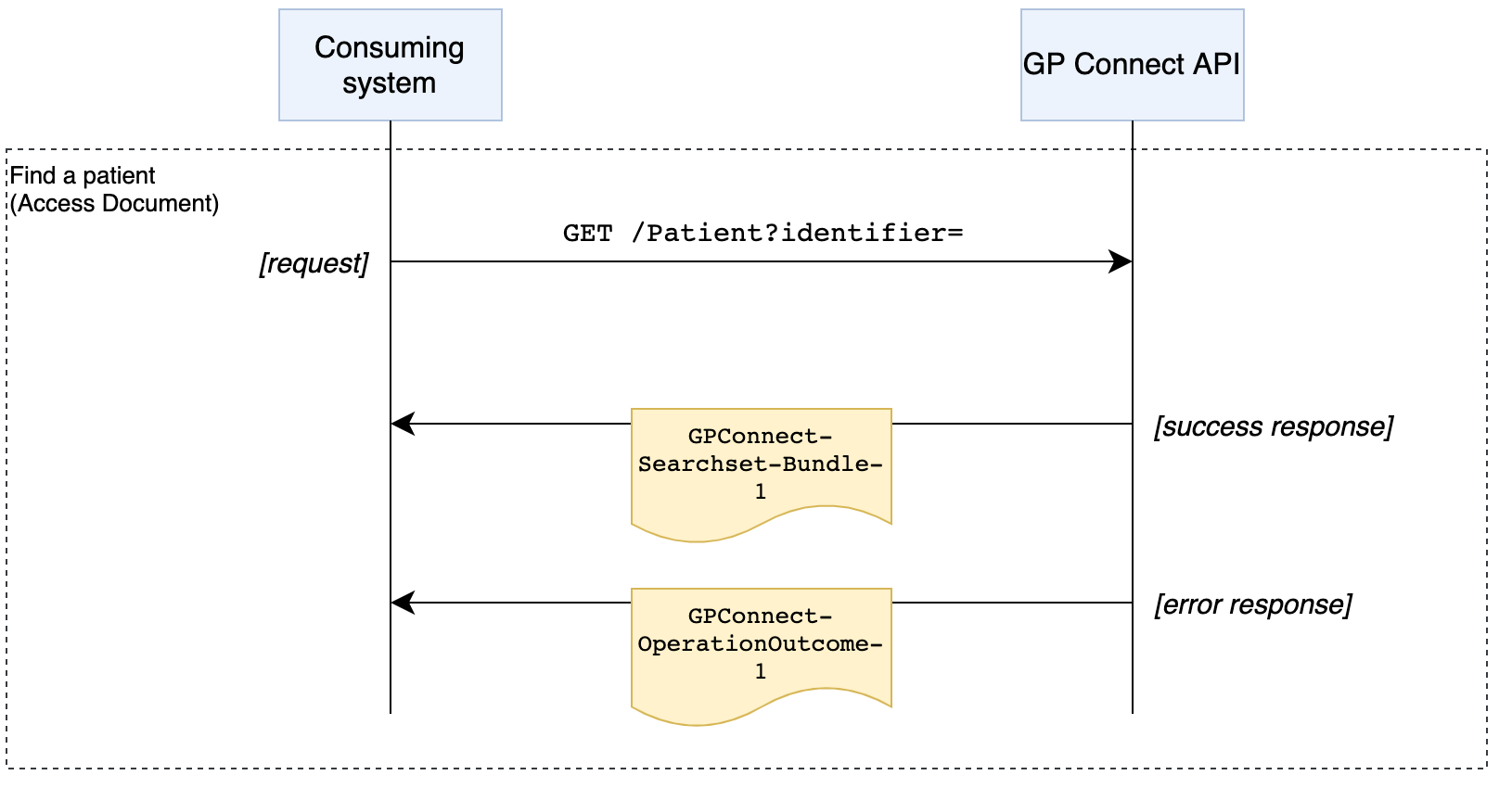 Find patient interaction diagram