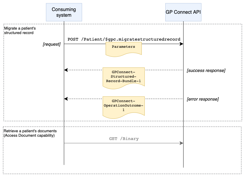 Get structured record interaction diagram