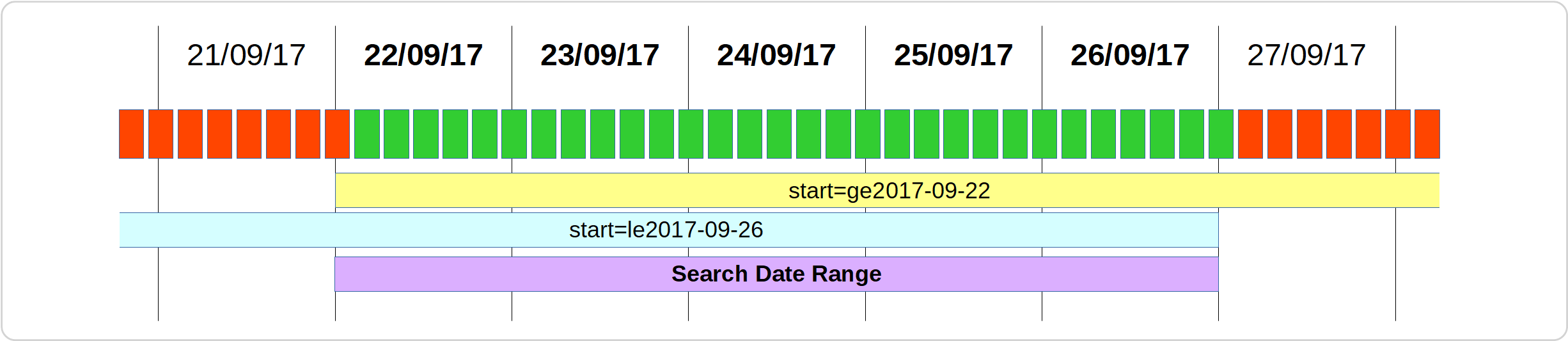 Diagram - Date range parameters