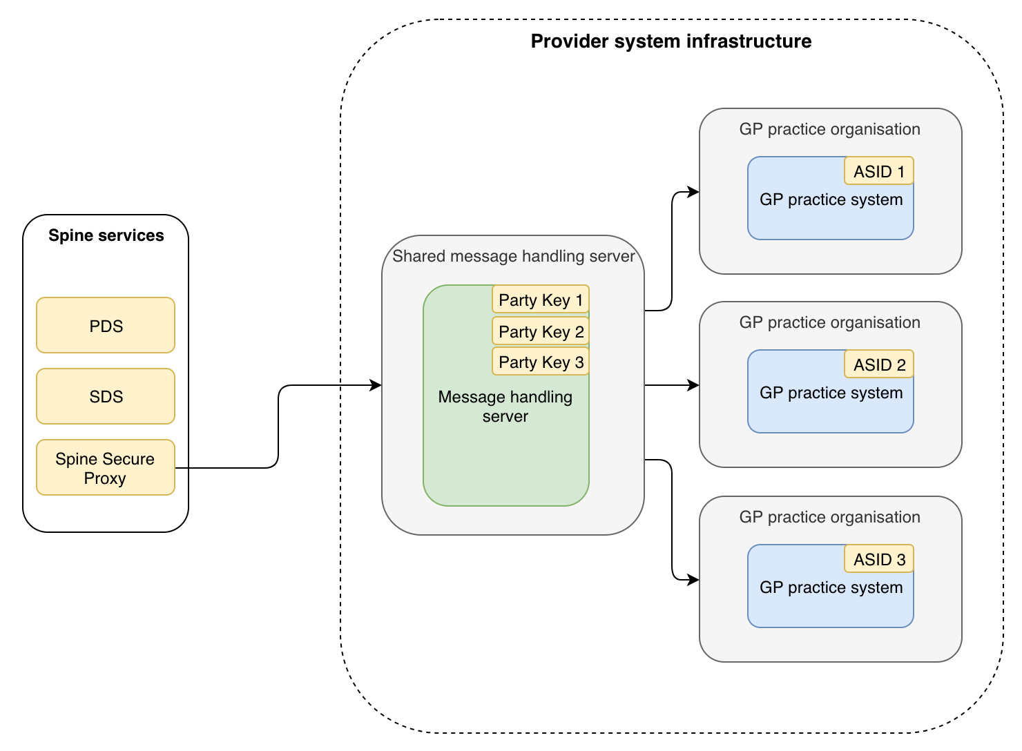 Provider topology 2